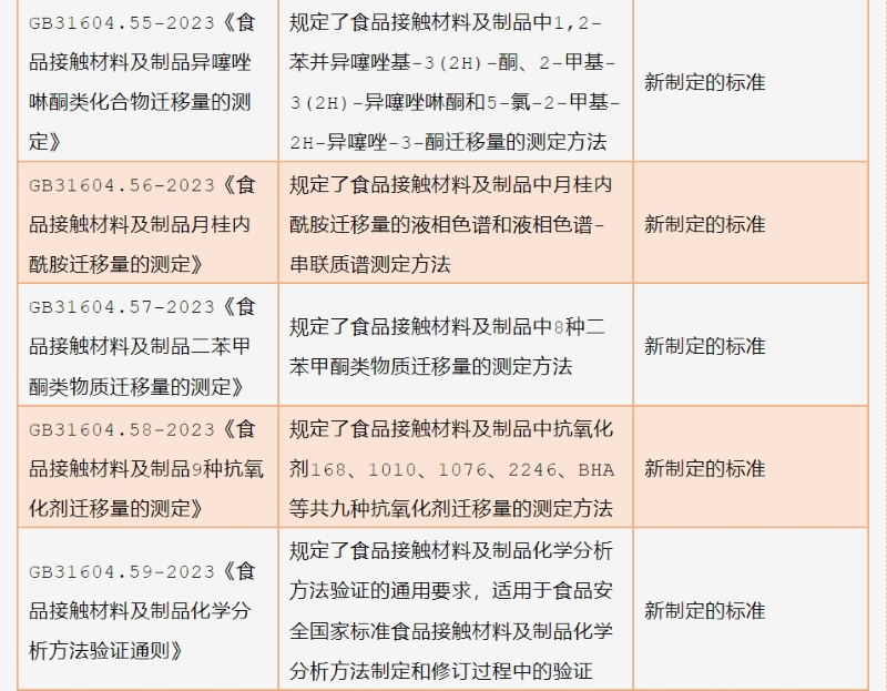 13��ʳ��Ӵ�����Ҫ�����׼��GB 31604ϵ�У�Ǩ������ͨ�򡢻�ѧ����Ҫ��ͨ���ض�Ǩ��������Ҫ��