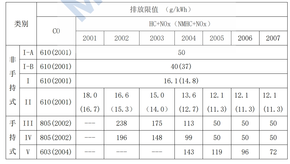 �������α������������������֣�EPA��С���ͻ���II �׶��ŷ���ֵ