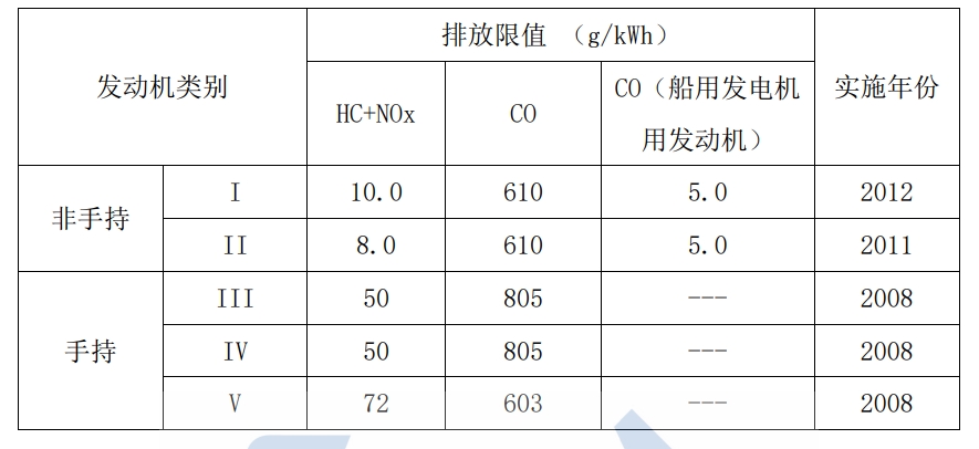 �������α������������������֣�EPA��С���ͻ���III �׶��ŷ���ֵ