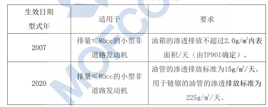  ��80cc�ķ���ͷ��װ�������ŷ�Ҫ��