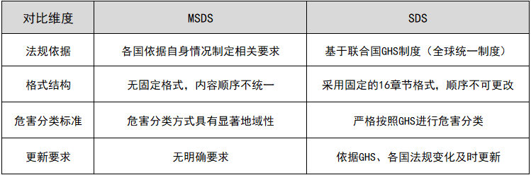 msds��sds��ʲô����
